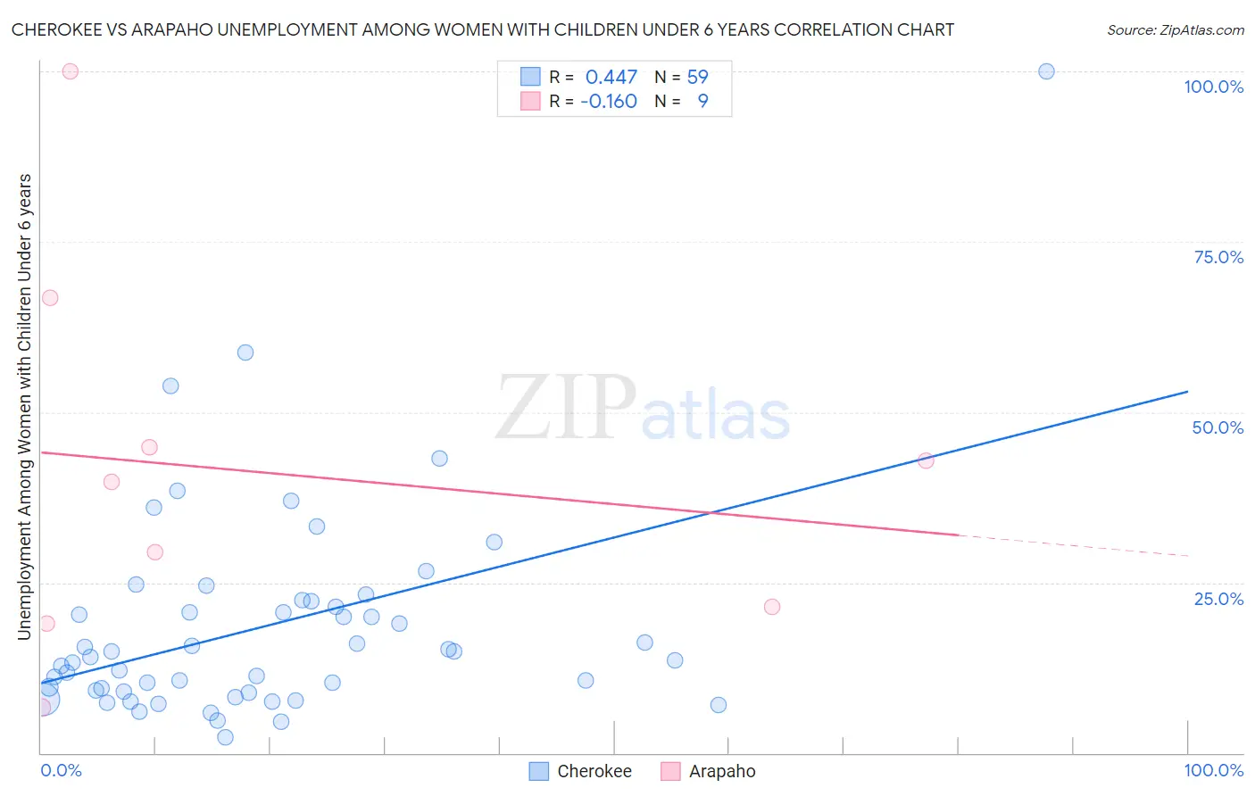 Cherokee vs Arapaho Unemployment Among Women with Children Under 6 years