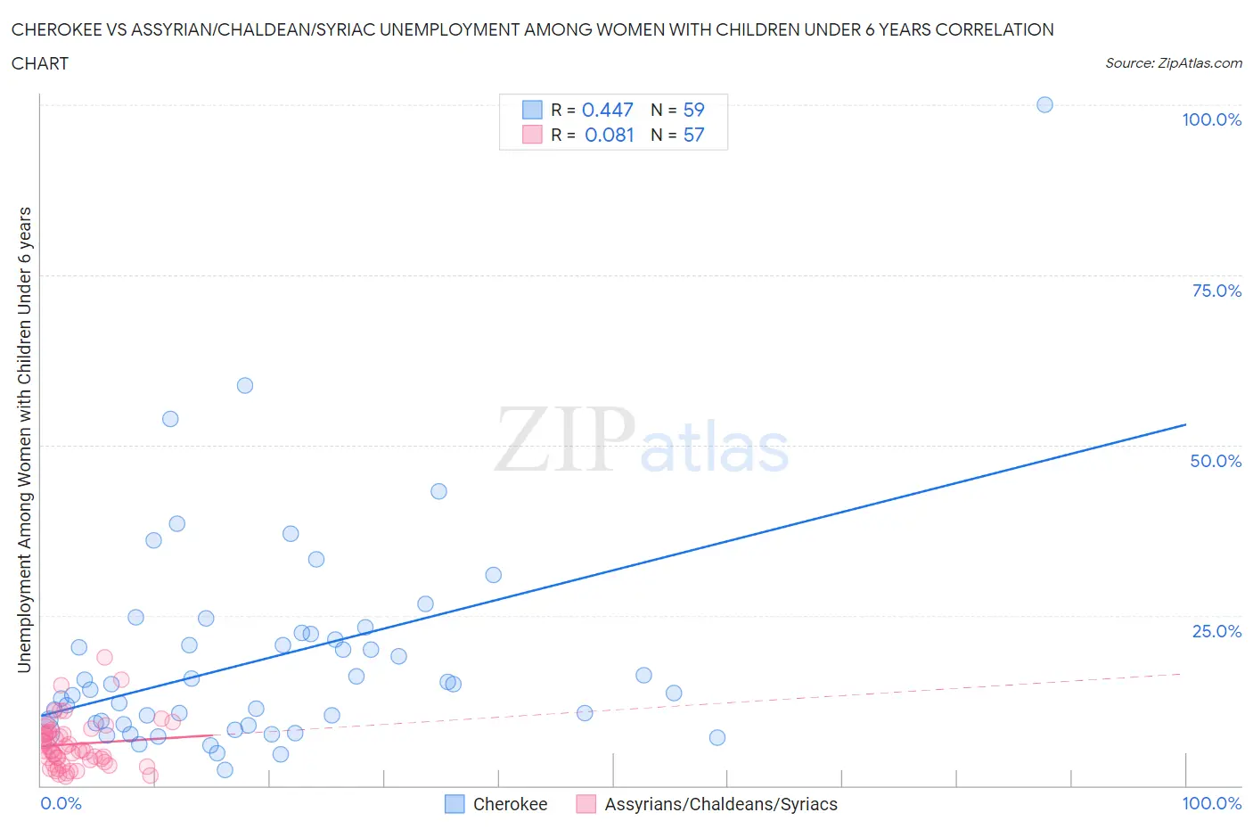 Cherokee vs Assyrian/Chaldean/Syriac Unemployment Among Women with Children Under 6 years