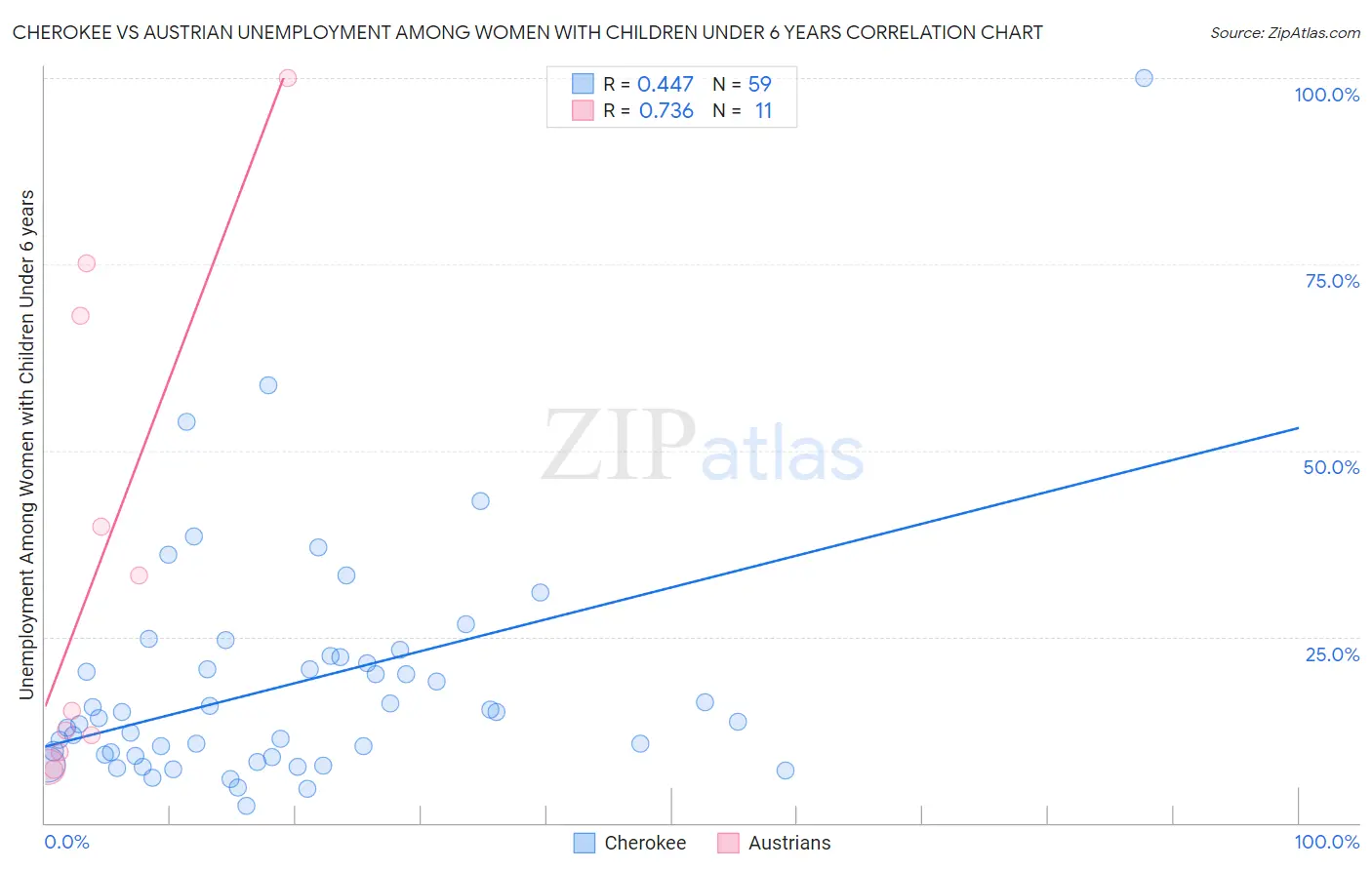 Cherokee vs Austrian Unemployment Among Women with Children Under 6 years