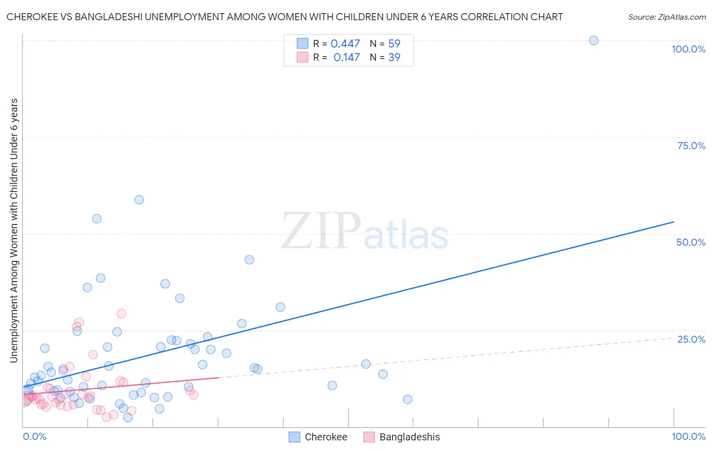 Cherokee vs Bangladeshi Unemployment Among Women with Children Under 6 years