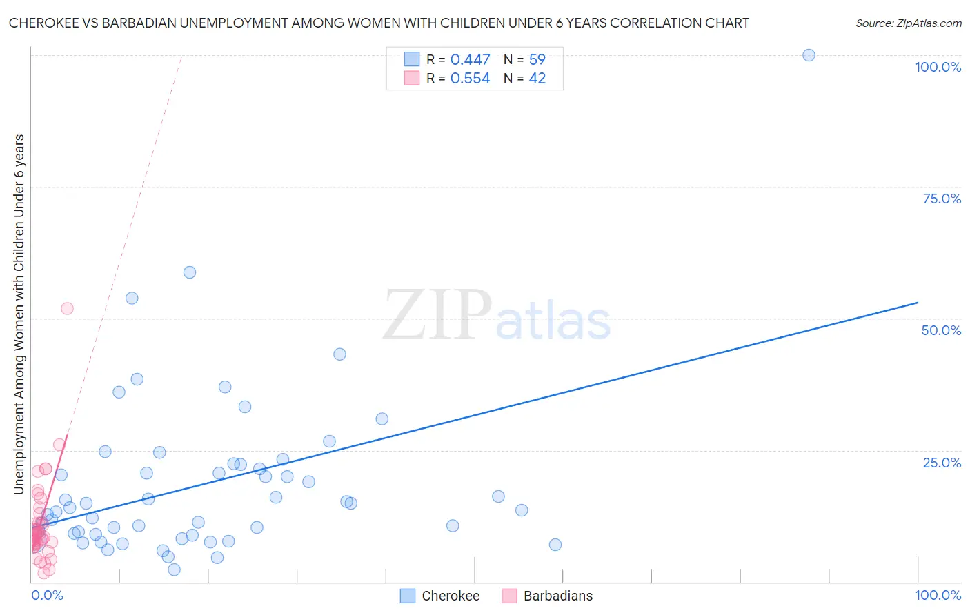 Cherokee vs Barbadian Unemployment Among Women with Children Under 6 years