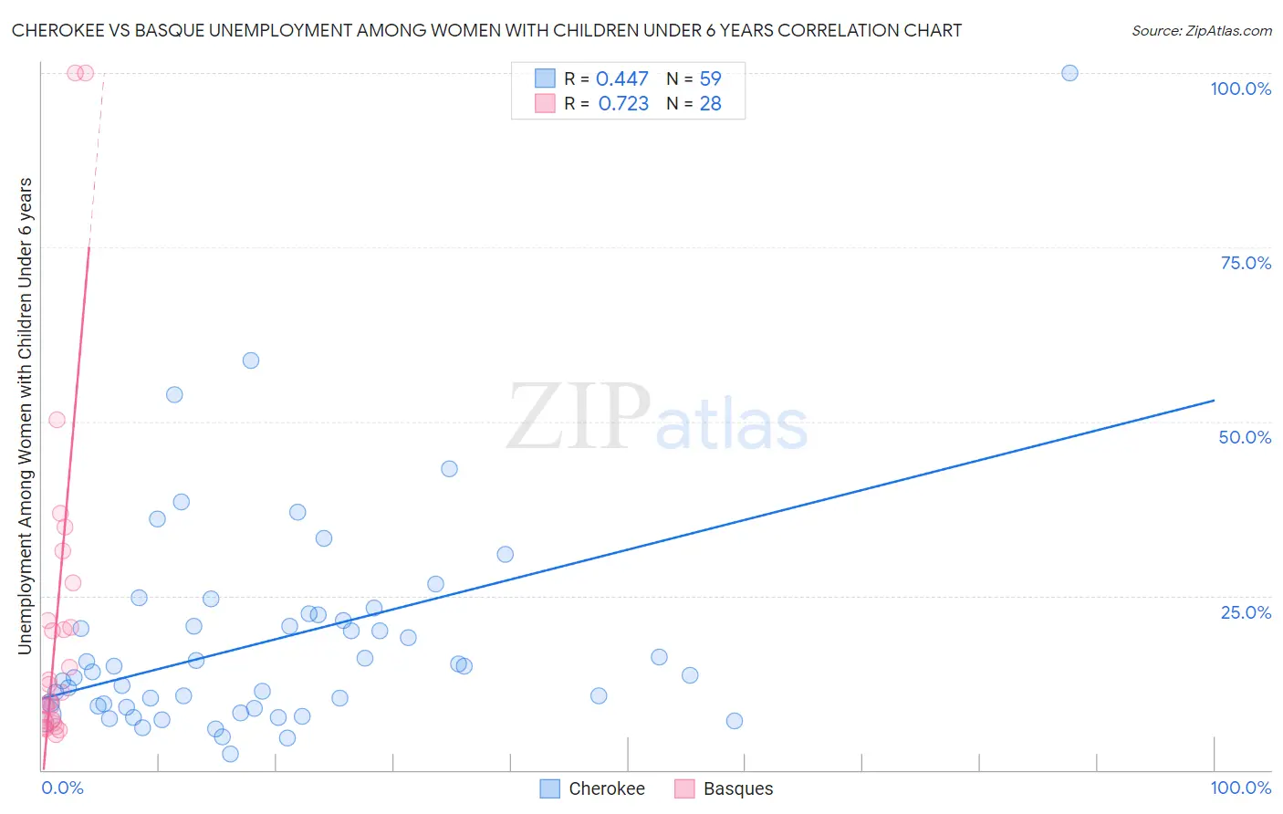 Cherokee vs Basque Unemployment Among Women with Children Under 6 years