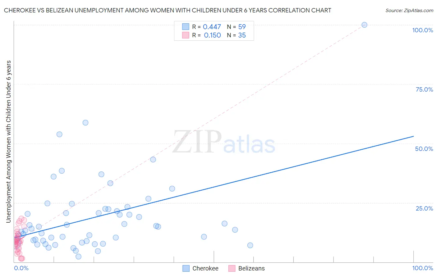 Cherokee vs Belizean Unemployment Among Women with Children Under 6 years