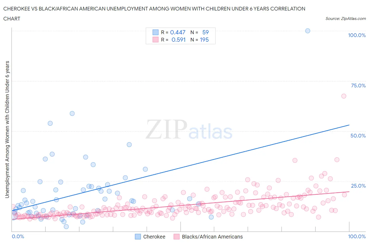 Cherokee vs Black/African American Unemployment Among Women with Children Under 6 years