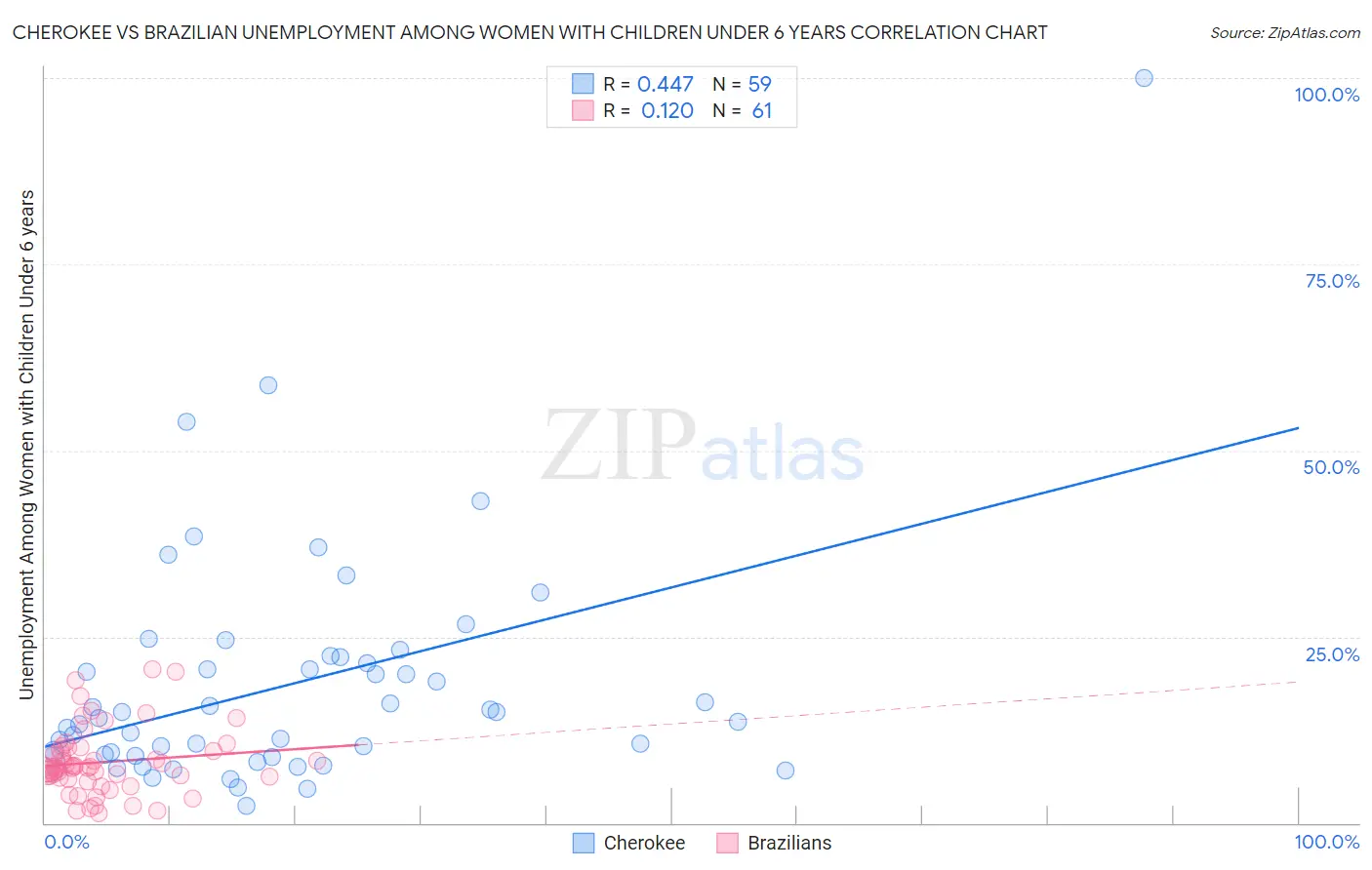 Cherokee vs Brazilian Unemployment Among Women with Children Under 6 years