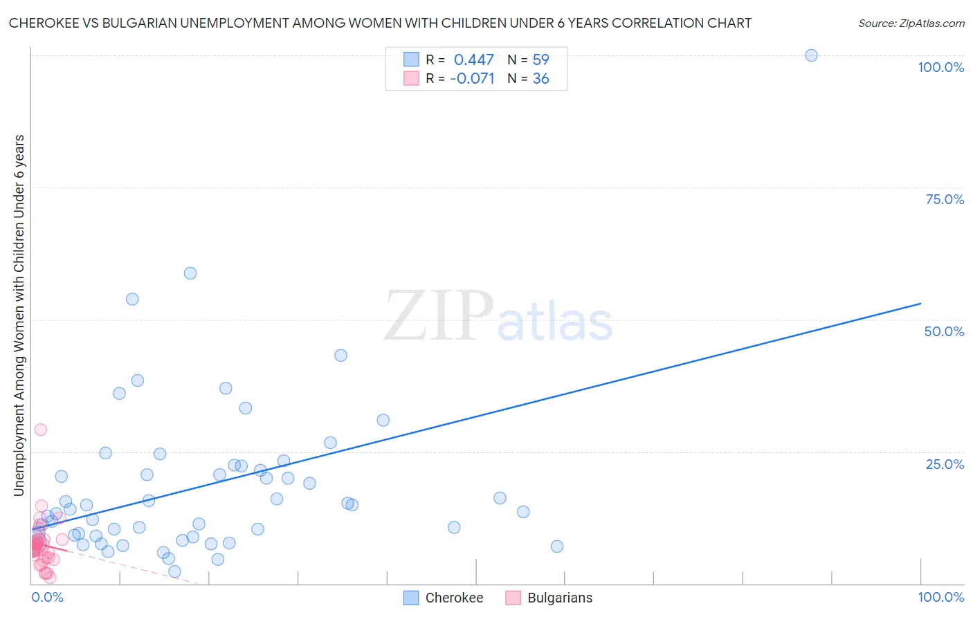 Cherokee vs Bulgarian Unemployment Among Women with Children Under 6 years