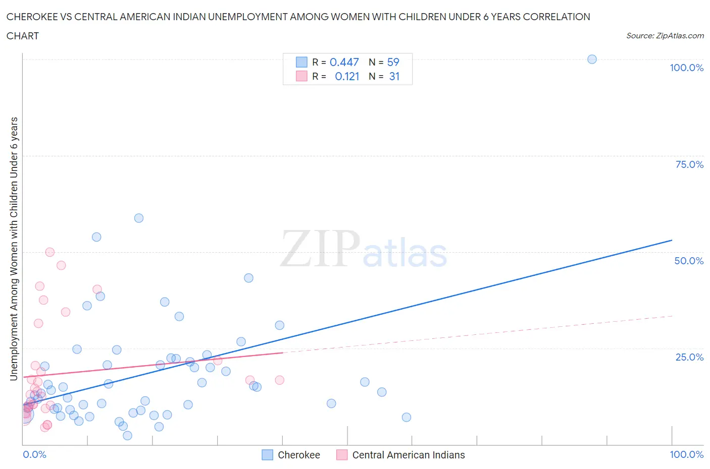 Cherokee vs Central American Indian Unemployment Among Women with Children Under 6 years