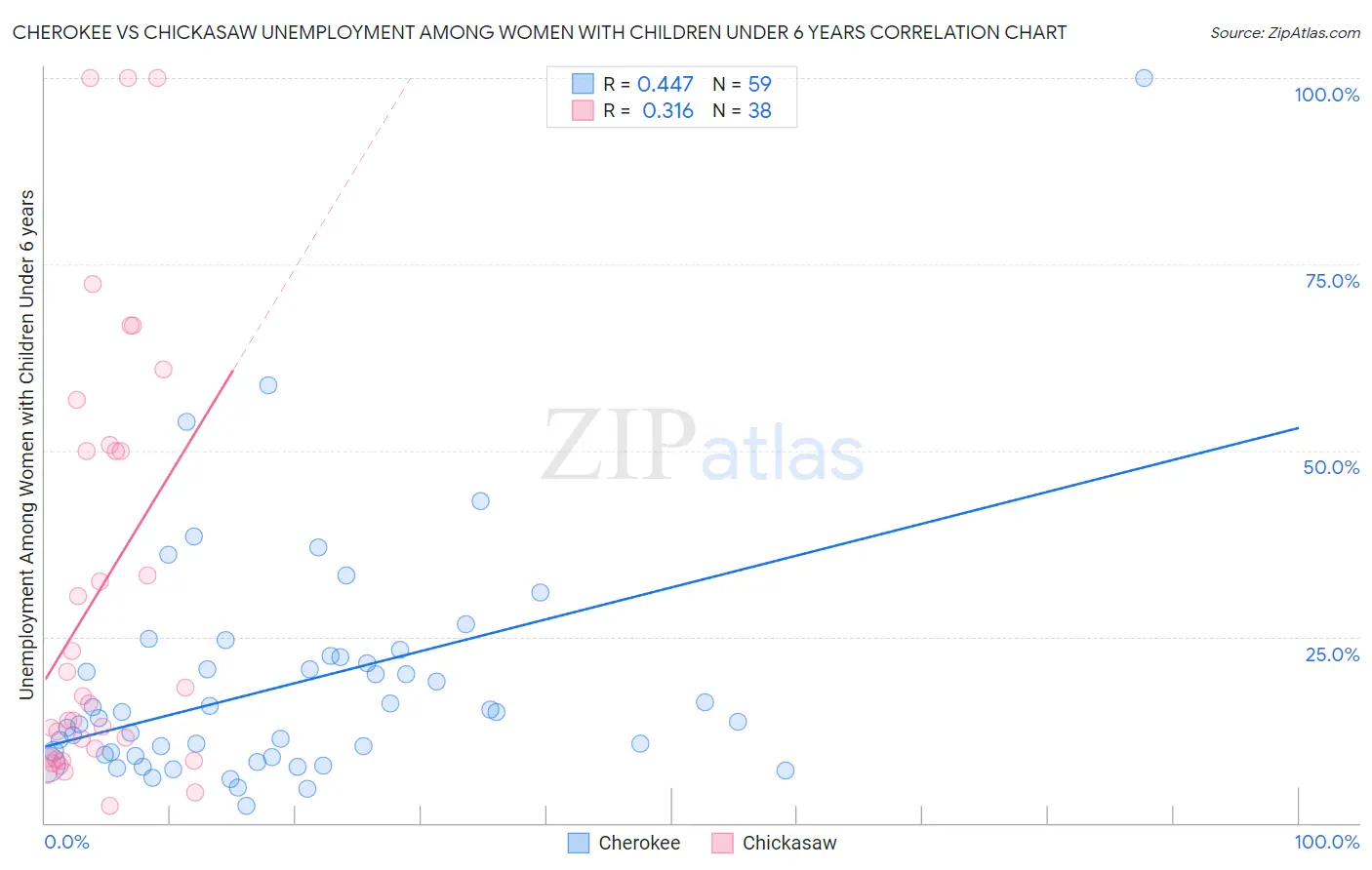 Cherokee vs Chickasaw Unemployment Among Women with Children Under 6 years