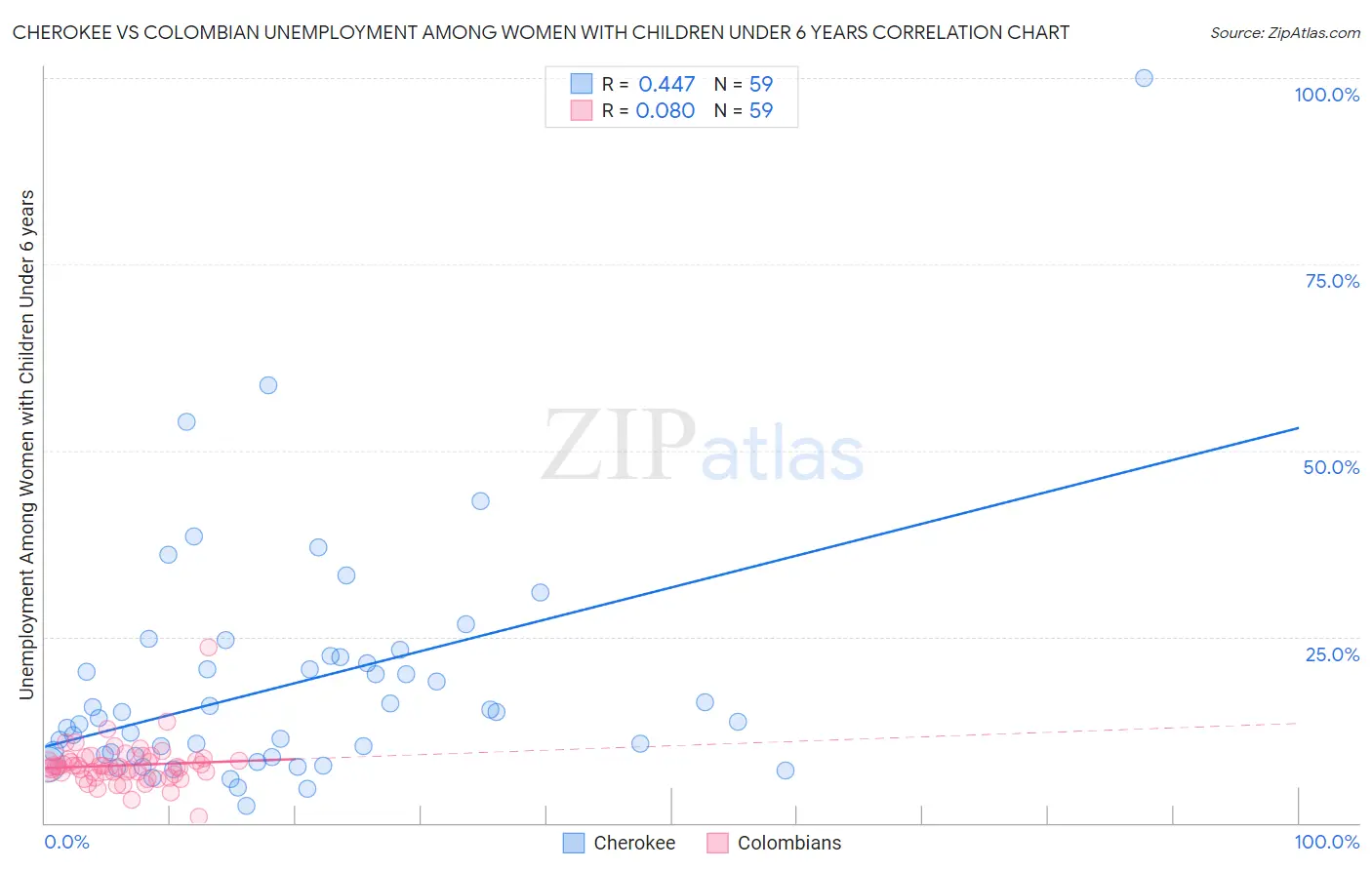 Cherokee vs Colombian Unemployment Among Women with Children Under 6 years