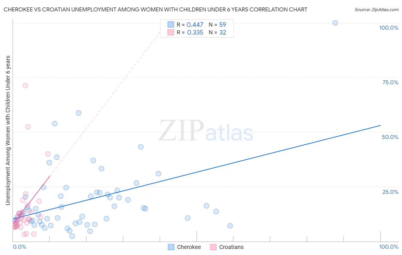 Cherokee vs Croatian Unemployment Among Women with Children Under 6 years