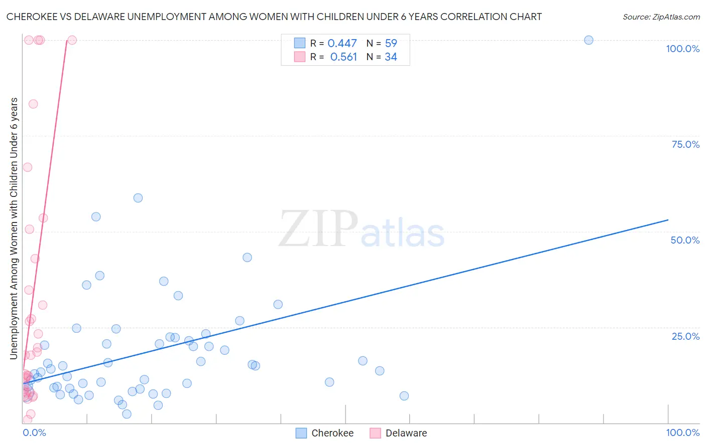 Cherokee vs Delaware Unemployment Among Women with Children Under 6 years