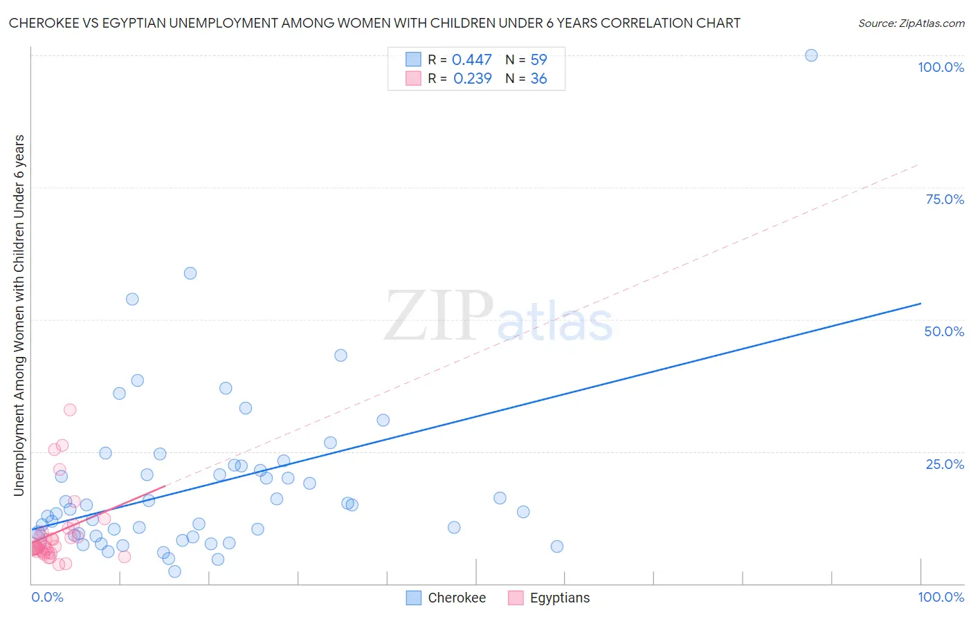 Cherokee vs Egyptian Unemployment Among Women with Children Under 6 years