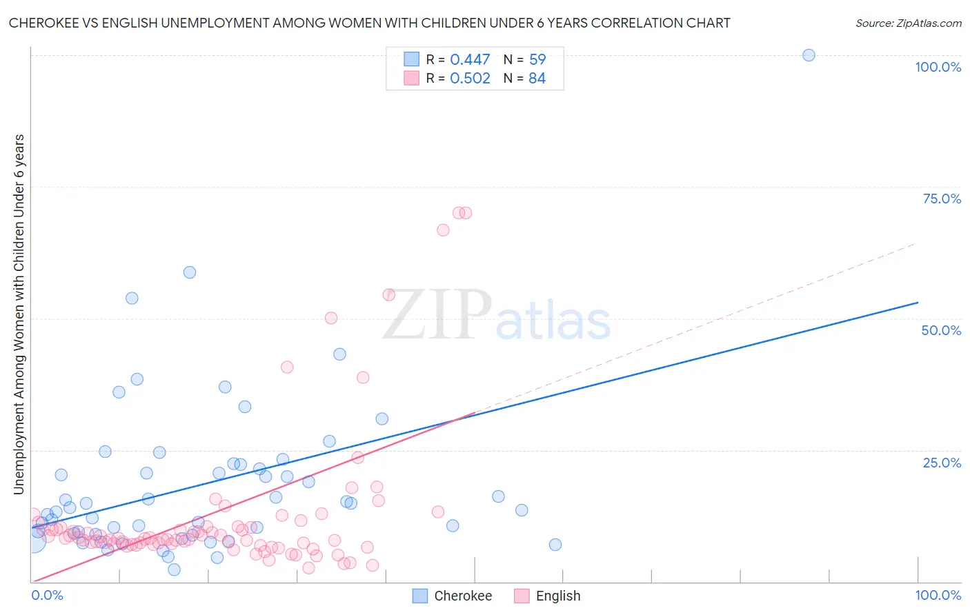 Cherokee vs English Unemployment Among Women with Children Under 6 years