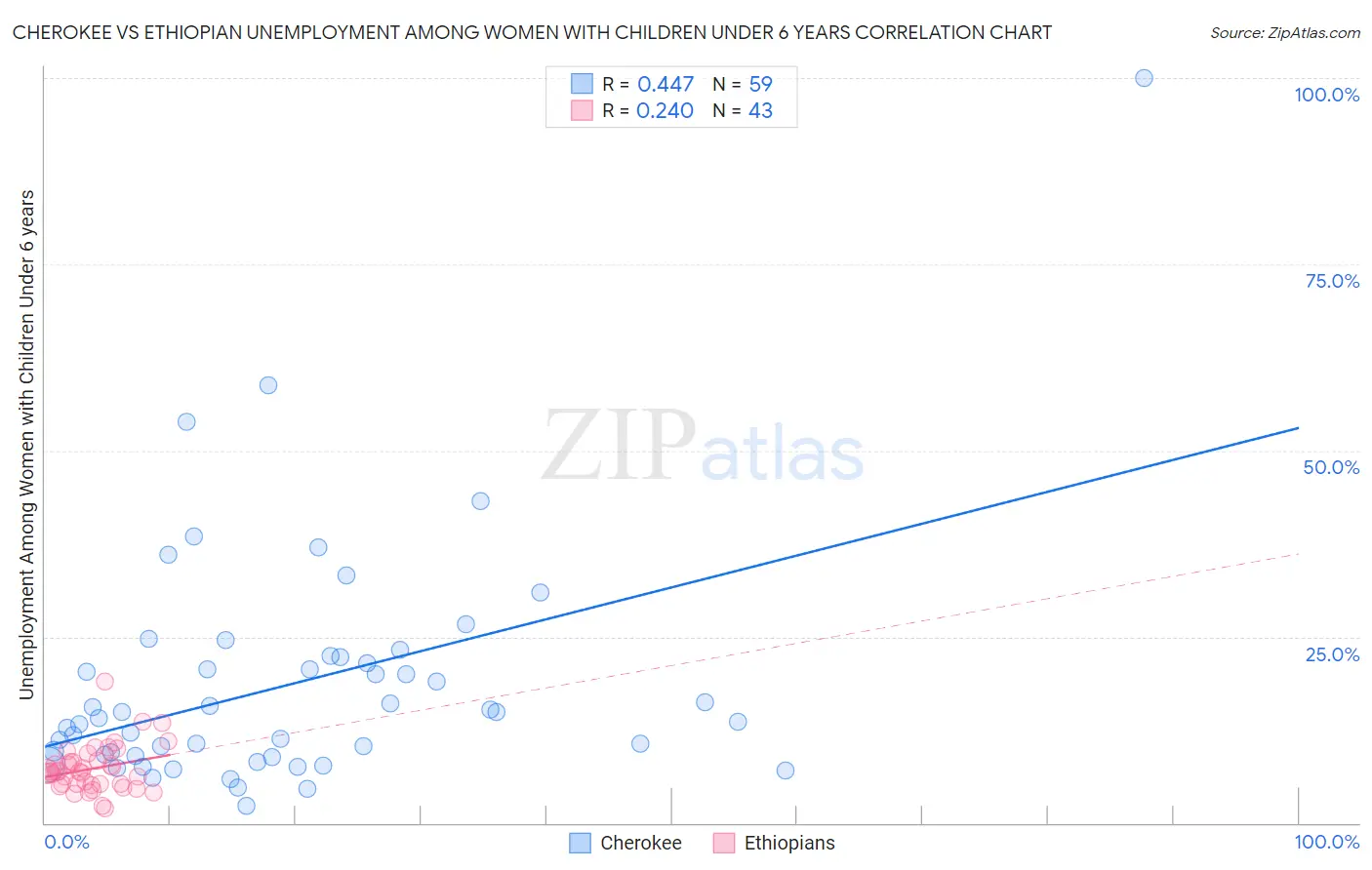 Cherokee vs Ethiopian Unemployment Among Women with Children Under 6 years