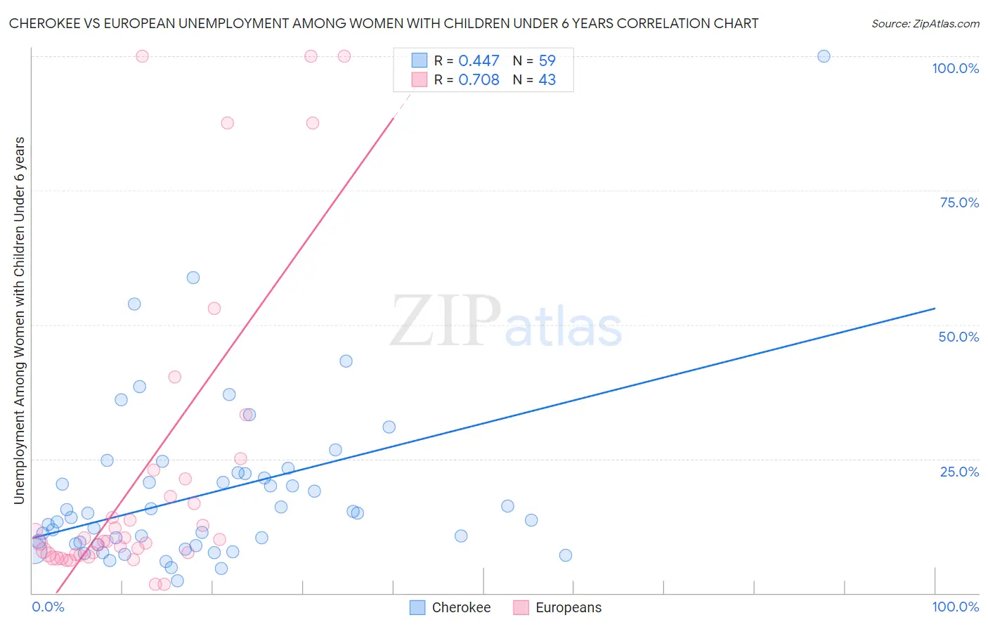 Cherokee vs European Unemployment Among Women with Children Under 6 years