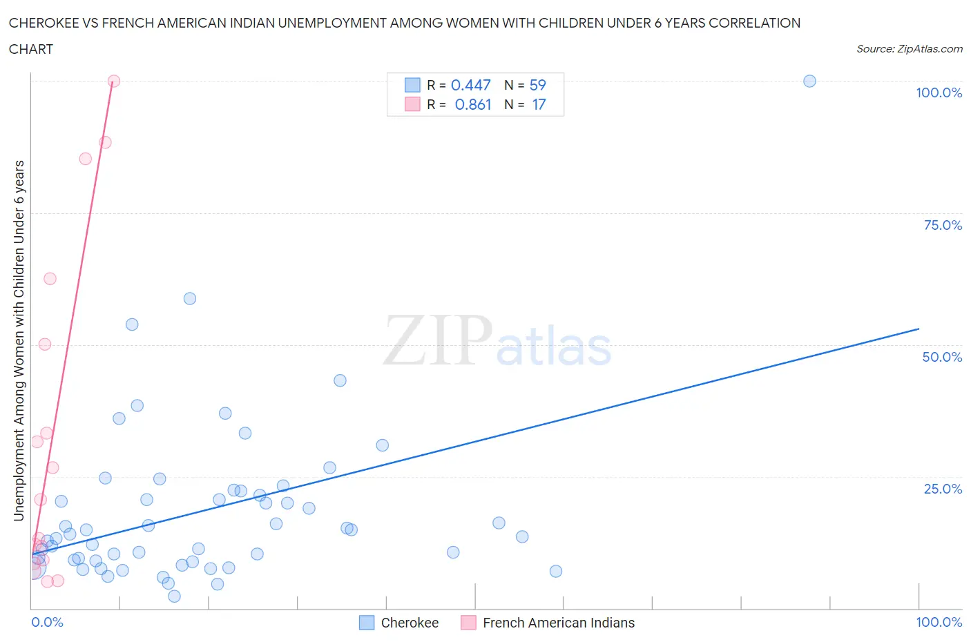 Cherokee vs French American Indian Unemployment Among Women with Children Under 6 years