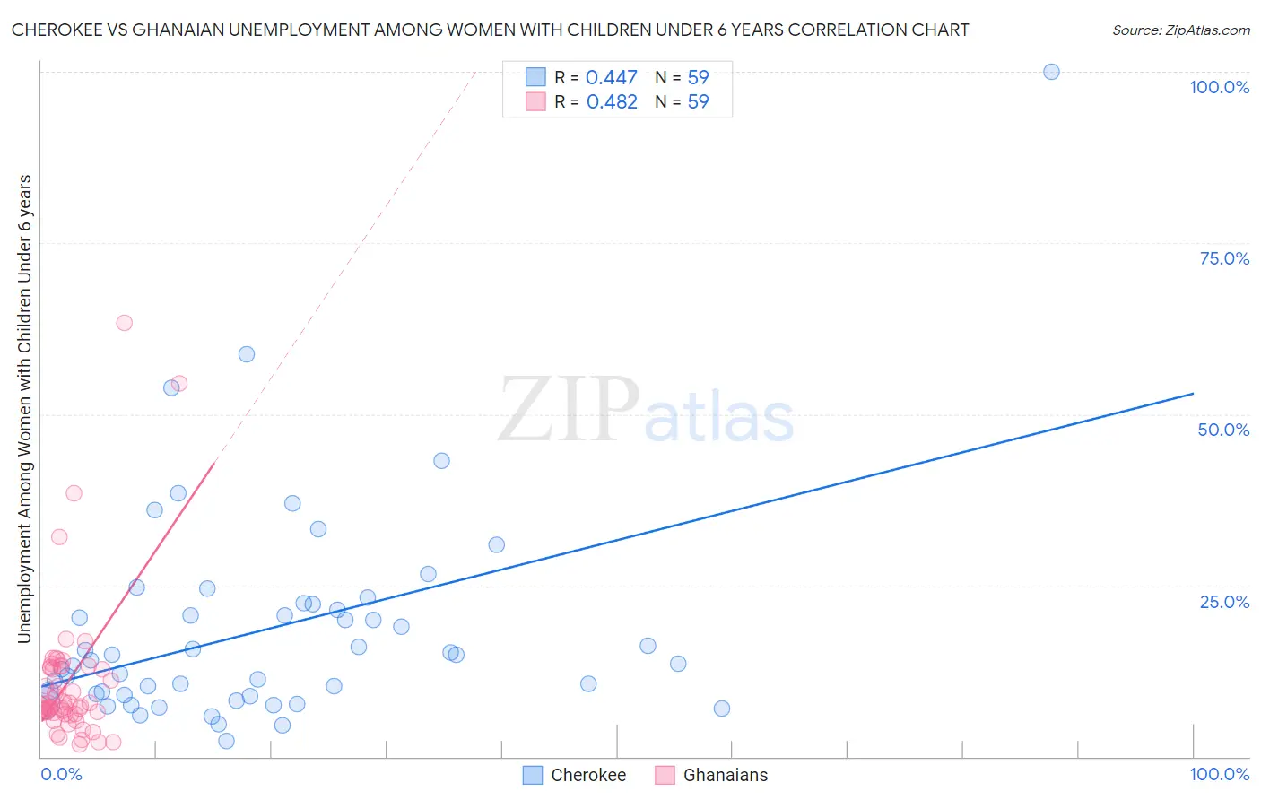 Cherokee vs Ghanaian Unemployment Among Women with Children Under 6 years