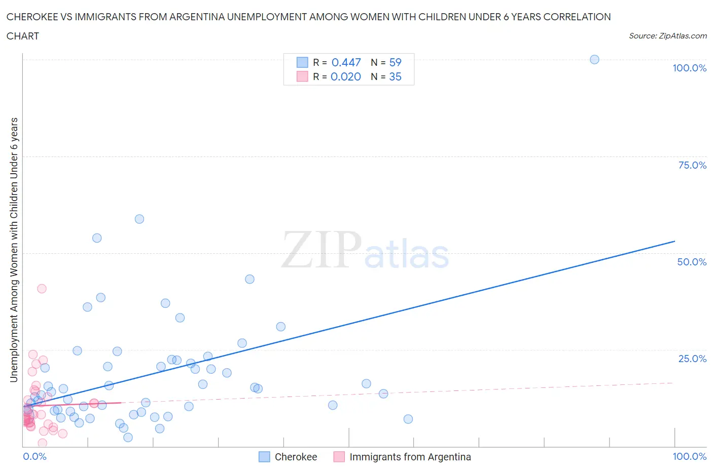 Cherokee vs Immigrants from Argentina Unemployment Among Women with Children Under 6 years