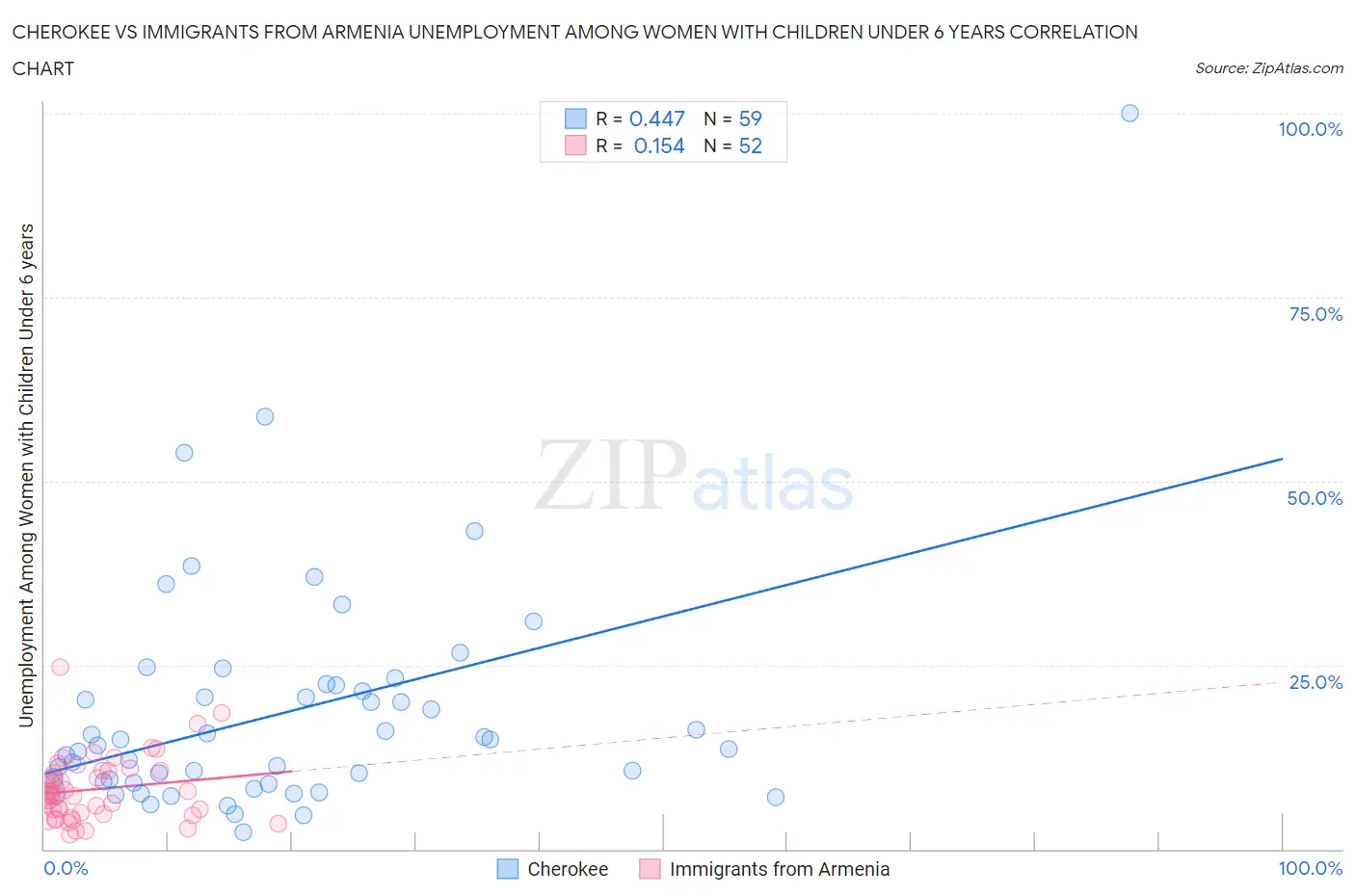 Cherokee vs Immigrants from Armenia Unemployment Among Women with Children Under 6 years