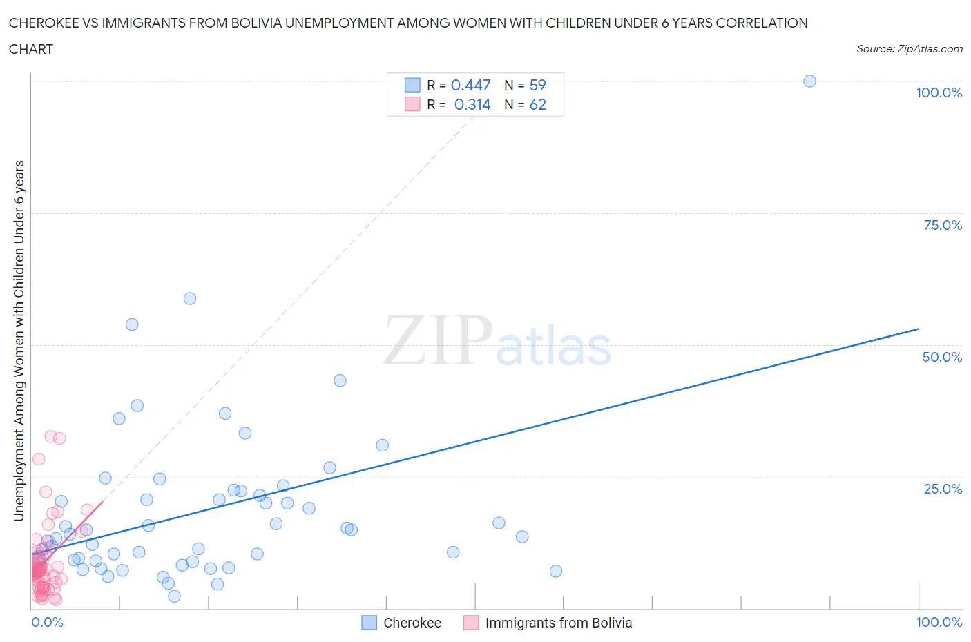 Cherokee vs Immigrants from Bolivia Unemployment Among Women with Children Under 6 years