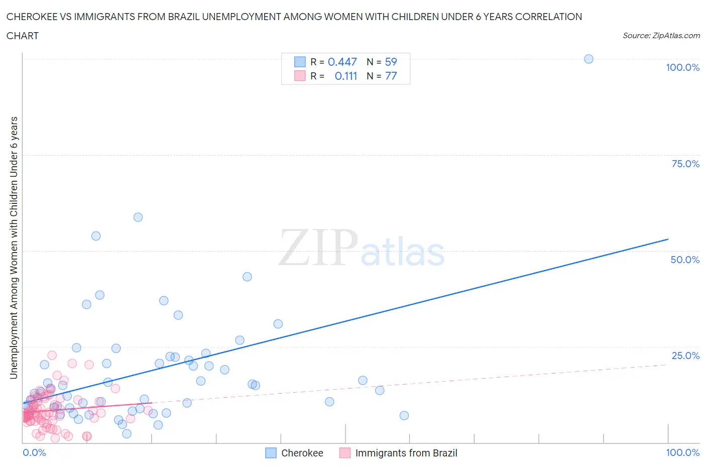 Cherokee vs Immigrants from Brazil Unemployment Among Women with Children Under 6 years
