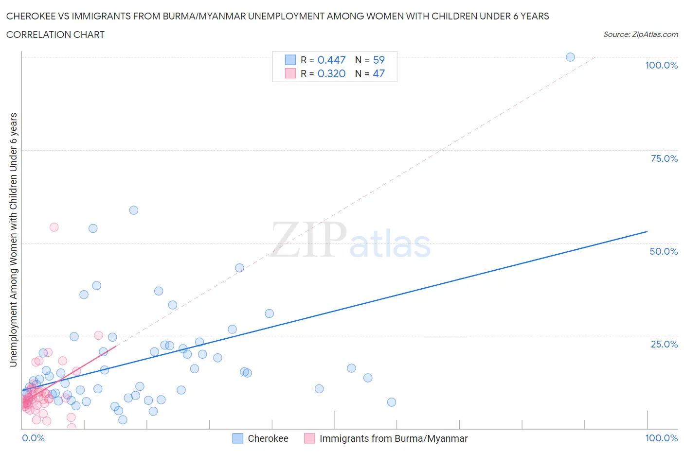 Cherokee vs Immigrants from Burma/Myanmar Unemployment Among Women with Children Under 6 years