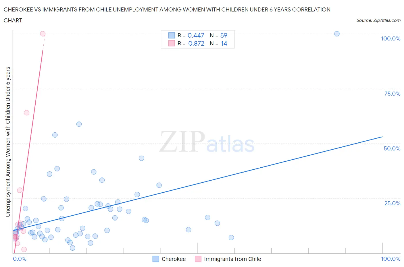 Cherokee vs Immigrants from Chile Unemployment Among Women with Children Under 6 years