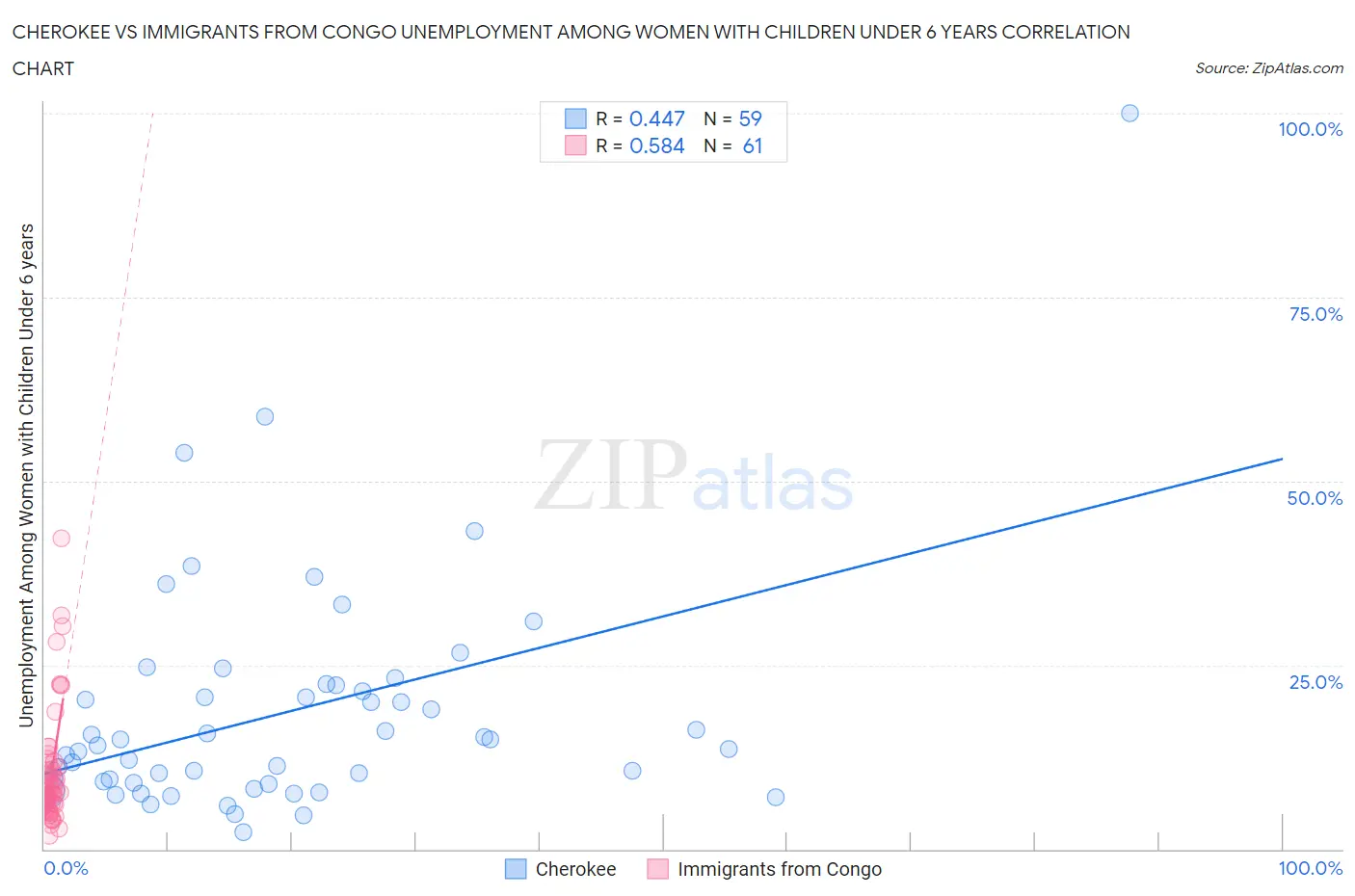 Cherokee vs Immigrants from Congo Unemployment Among Women with Children Under 6 years