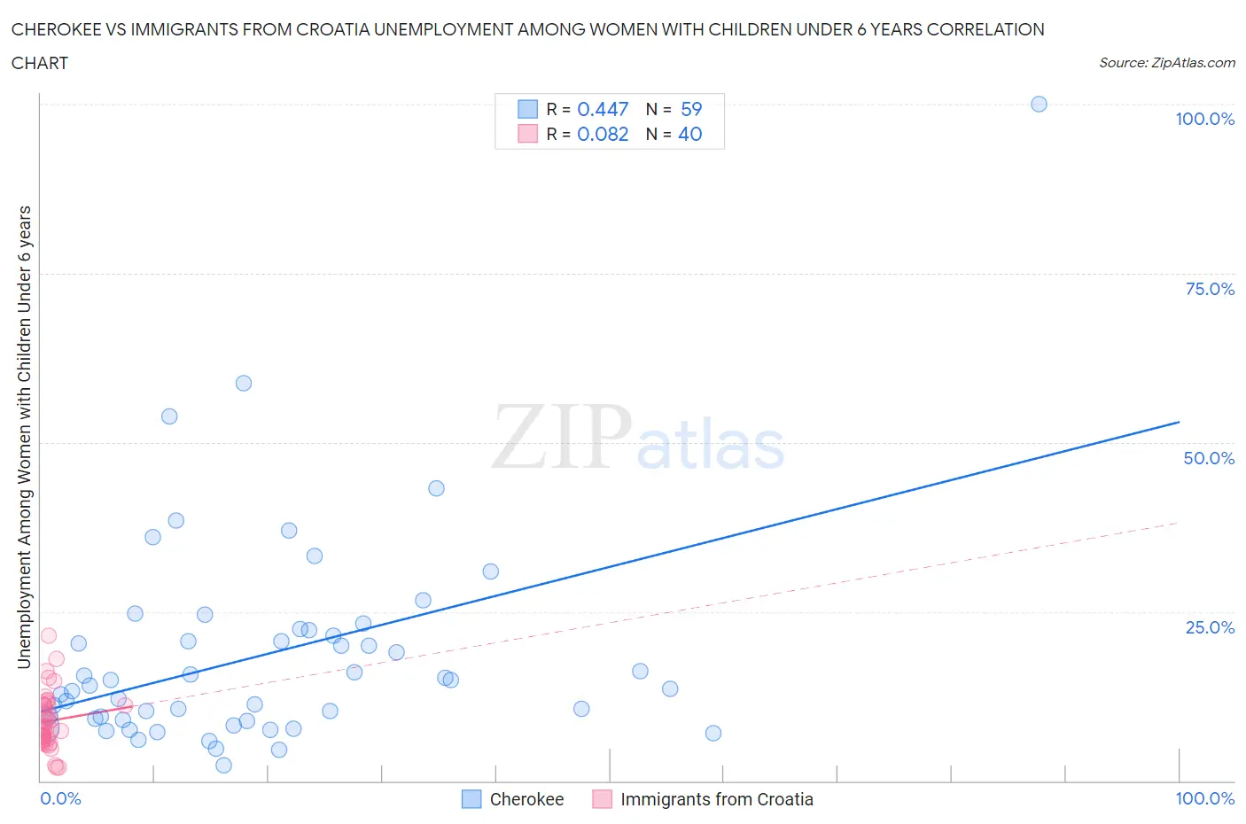 Cherokee vs Immigrants from Croatia Unemployment Among Women with Children Under 6 years