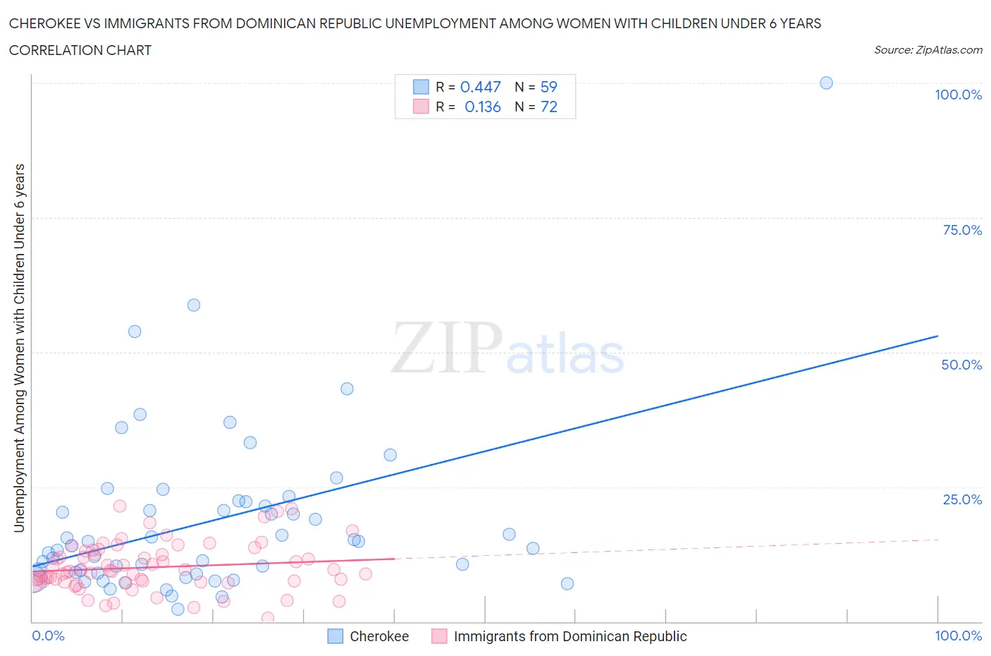 Cherokee vs Immigrants from Dominican Republic Unemployment Among Women with Children Under 6 years