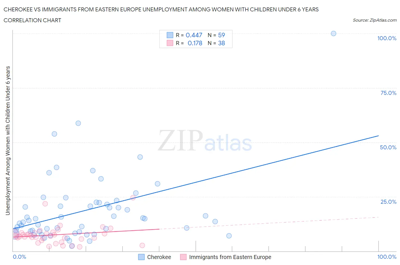 Cherokee vs Immigrants from Eastern Europe Unemployment Among Women with Children Under 6 years