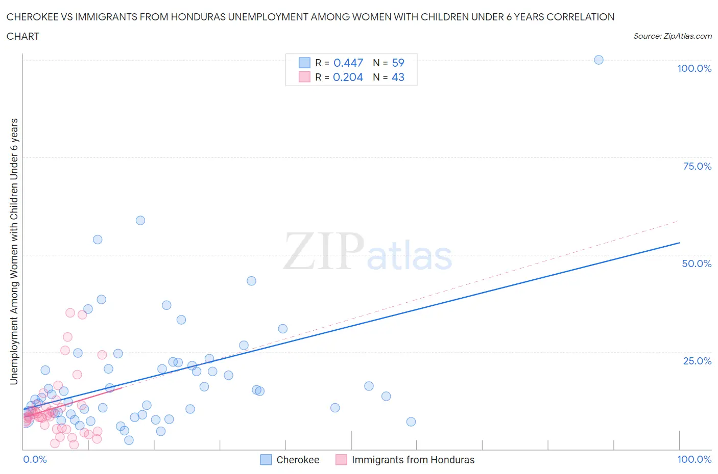 Cherokee vs Immigrants from Honduras Unemployment Among Women with Children Under 6 years