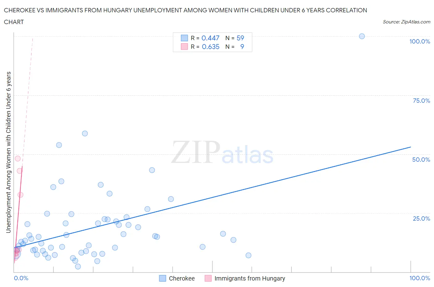 Cherokee vs Immigrants from Hungary Unemployment Among Women with Children Under 6 years