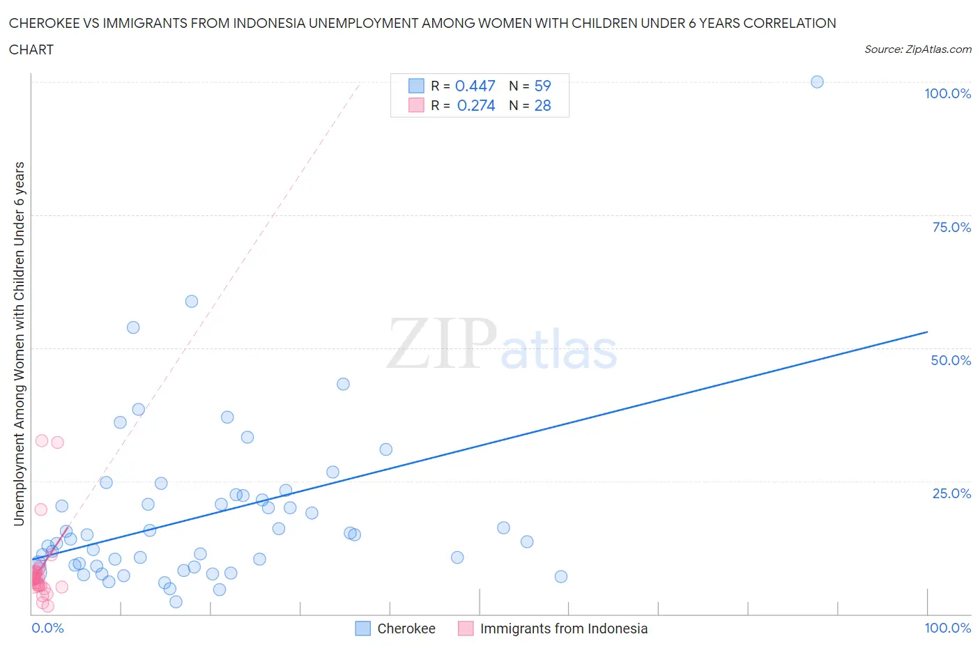 Cherokee vs Immigrants from Indonesia Unemployment Among Women with Children Under 6 years