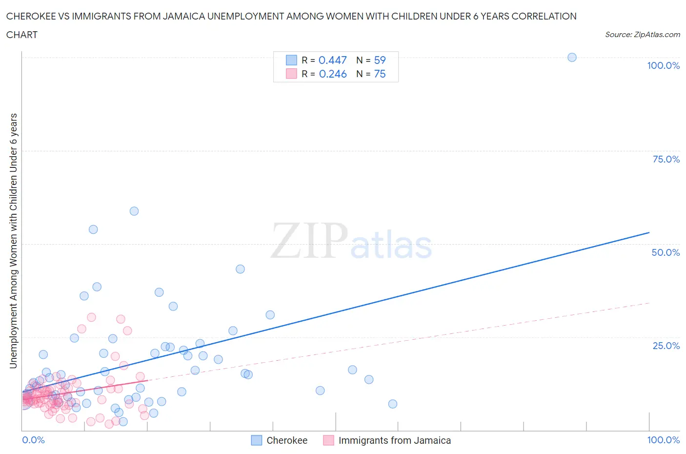 Cherokee vs Immigrants from Jamaica Unemployment Among Women with Children Under 6 years
