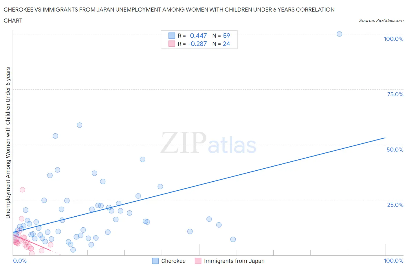 Cherokee vs Immigrants from Japan Unemployment Among Women with Children Under 6 years