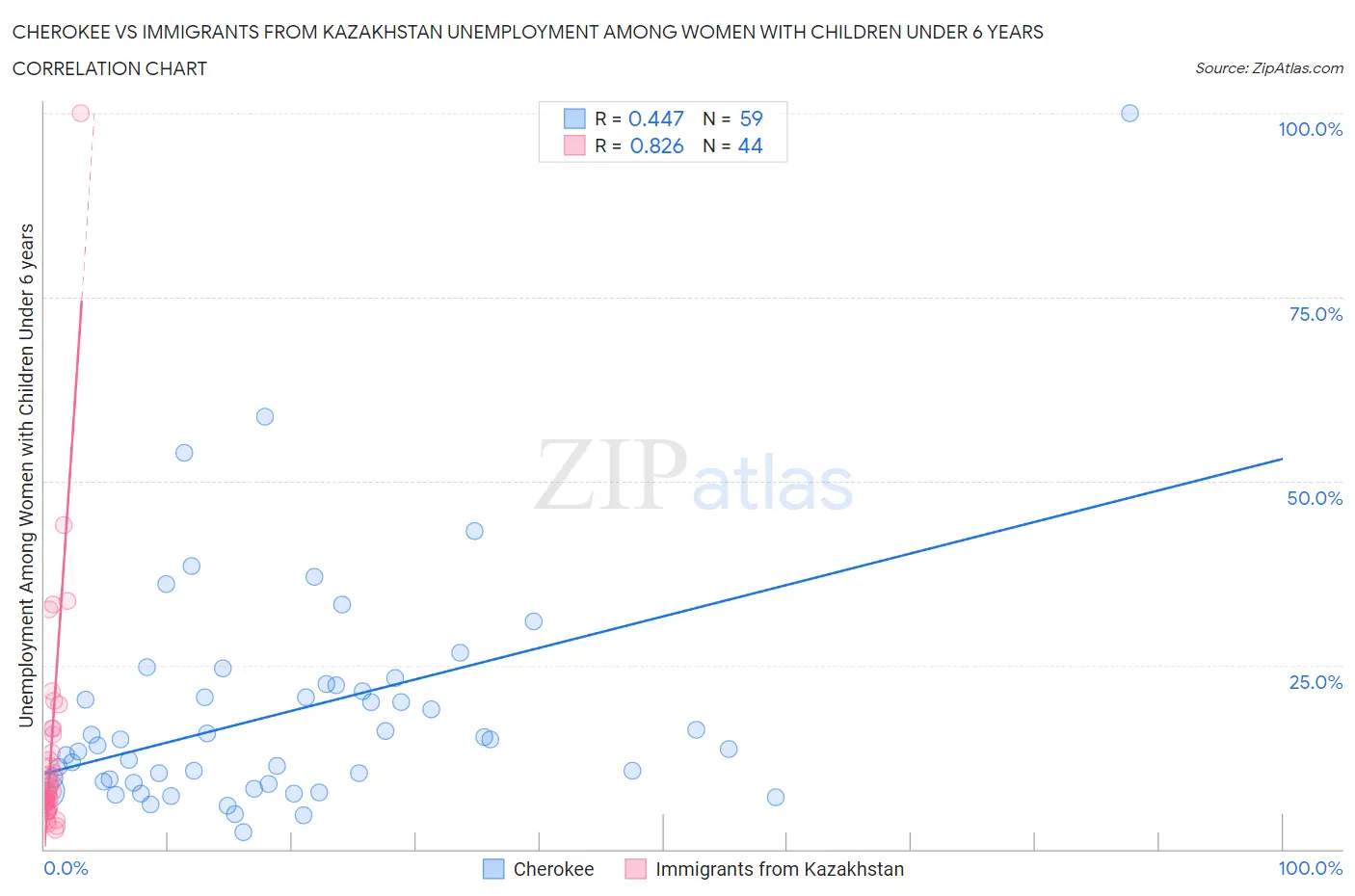 Cherokee vs Immigrants from Kazakhstan Unemployment Among Women with Children Under 6 years