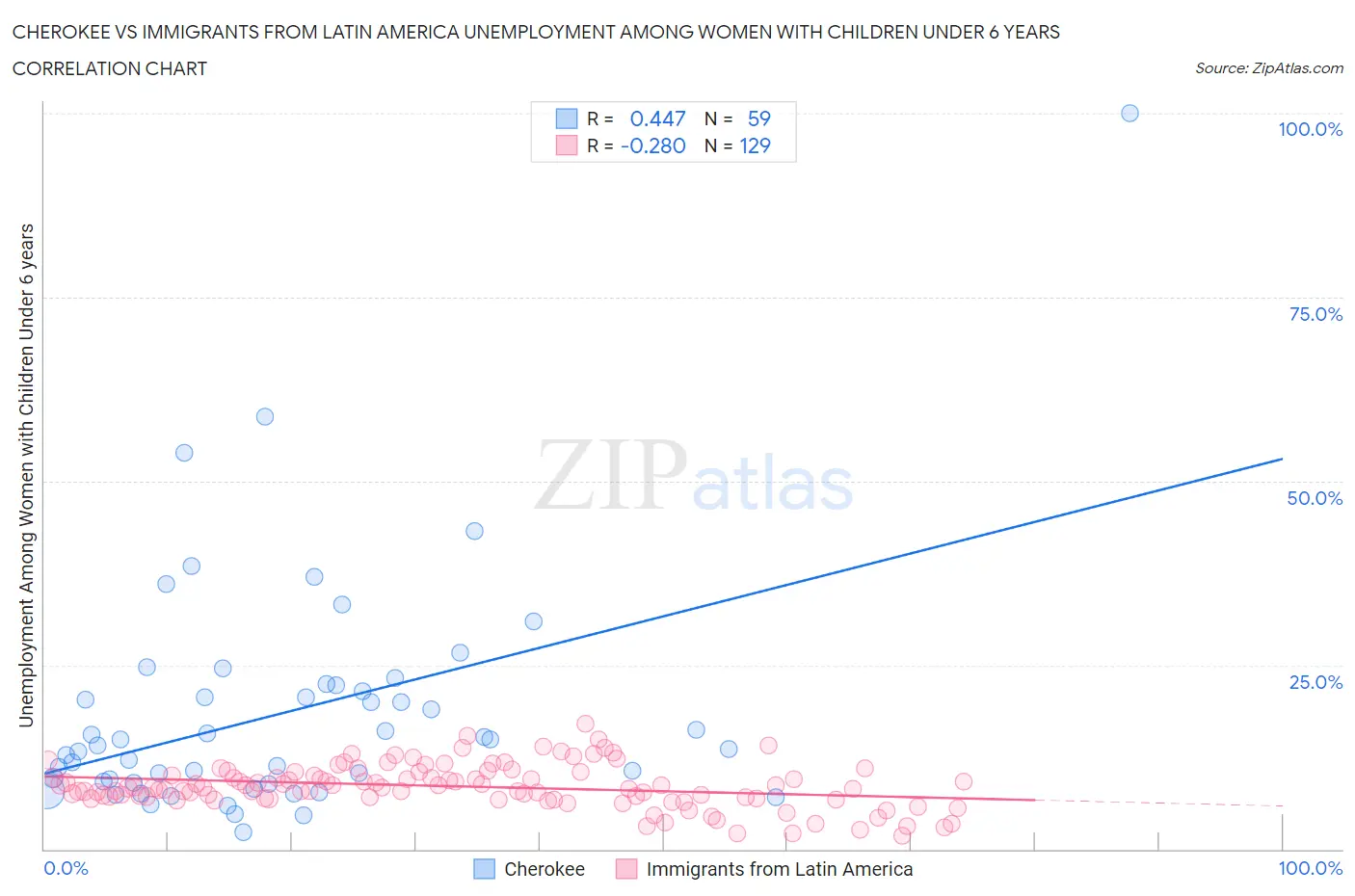 Cherokee vs Immigrants from Latin America Unemployment Among Women with Children Under 6 years