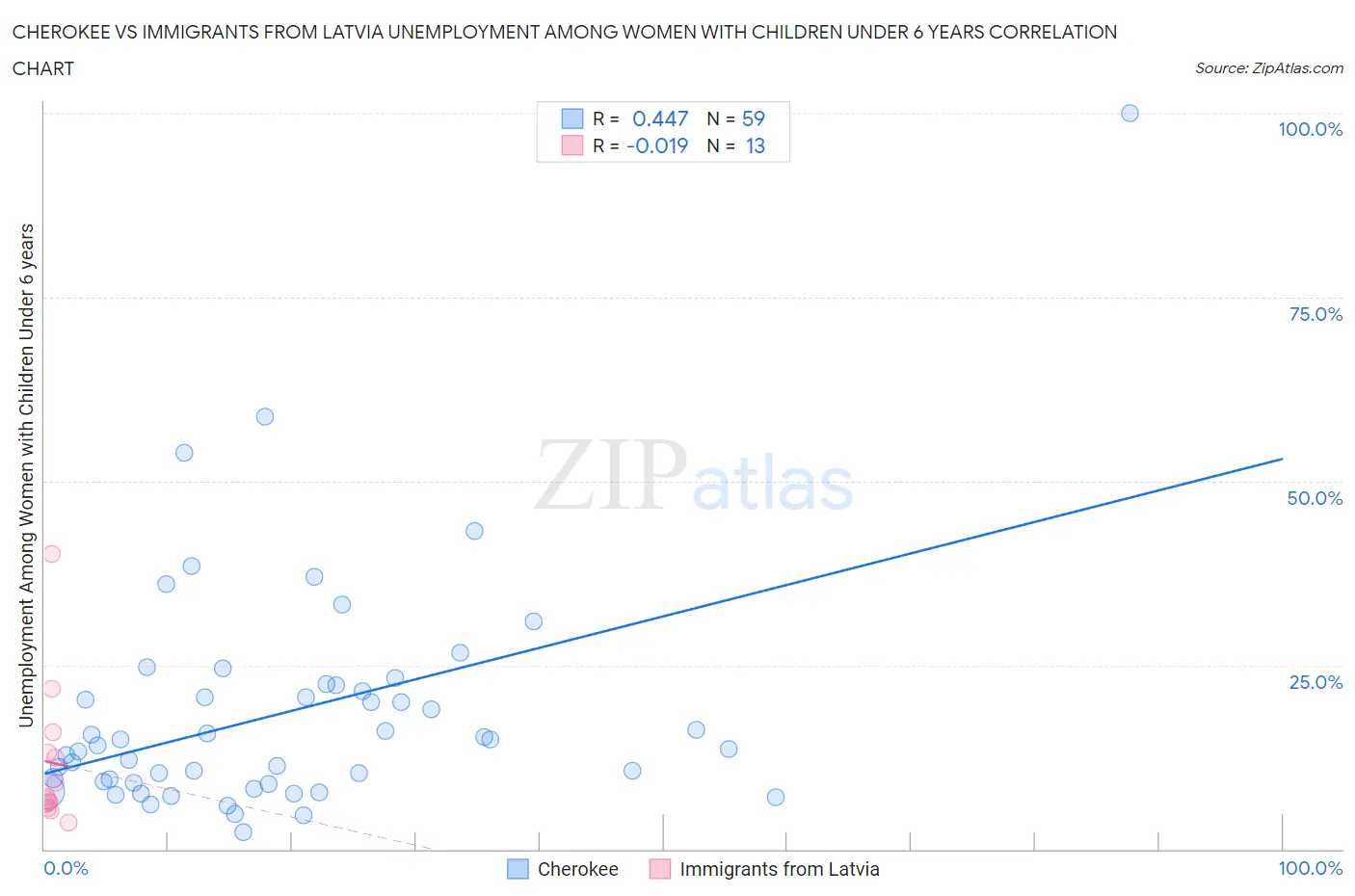 Cherokee vs Immigrants from Latvia Unemployment Among Women with Children Under 6 years