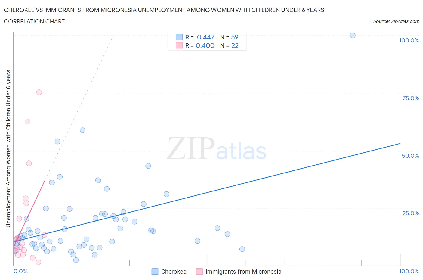 Cherokee vs Immigrants from Micronesia Unemployment Among Women with Children Under 6 years