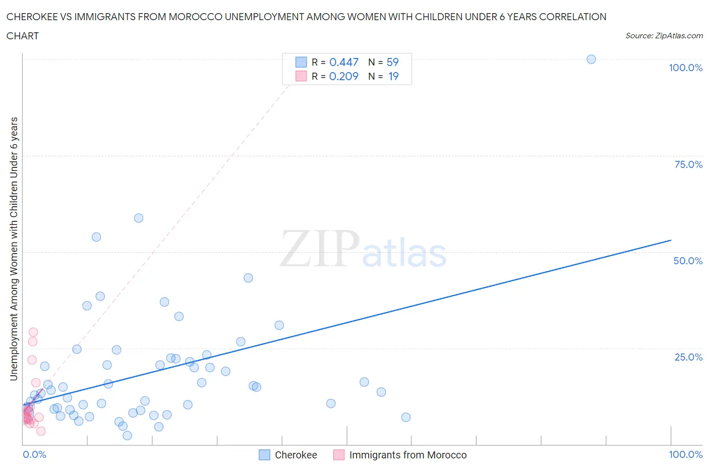 Cherokee vs Immigrants from Morocco Unemployment Among Women with Children Under 6 years