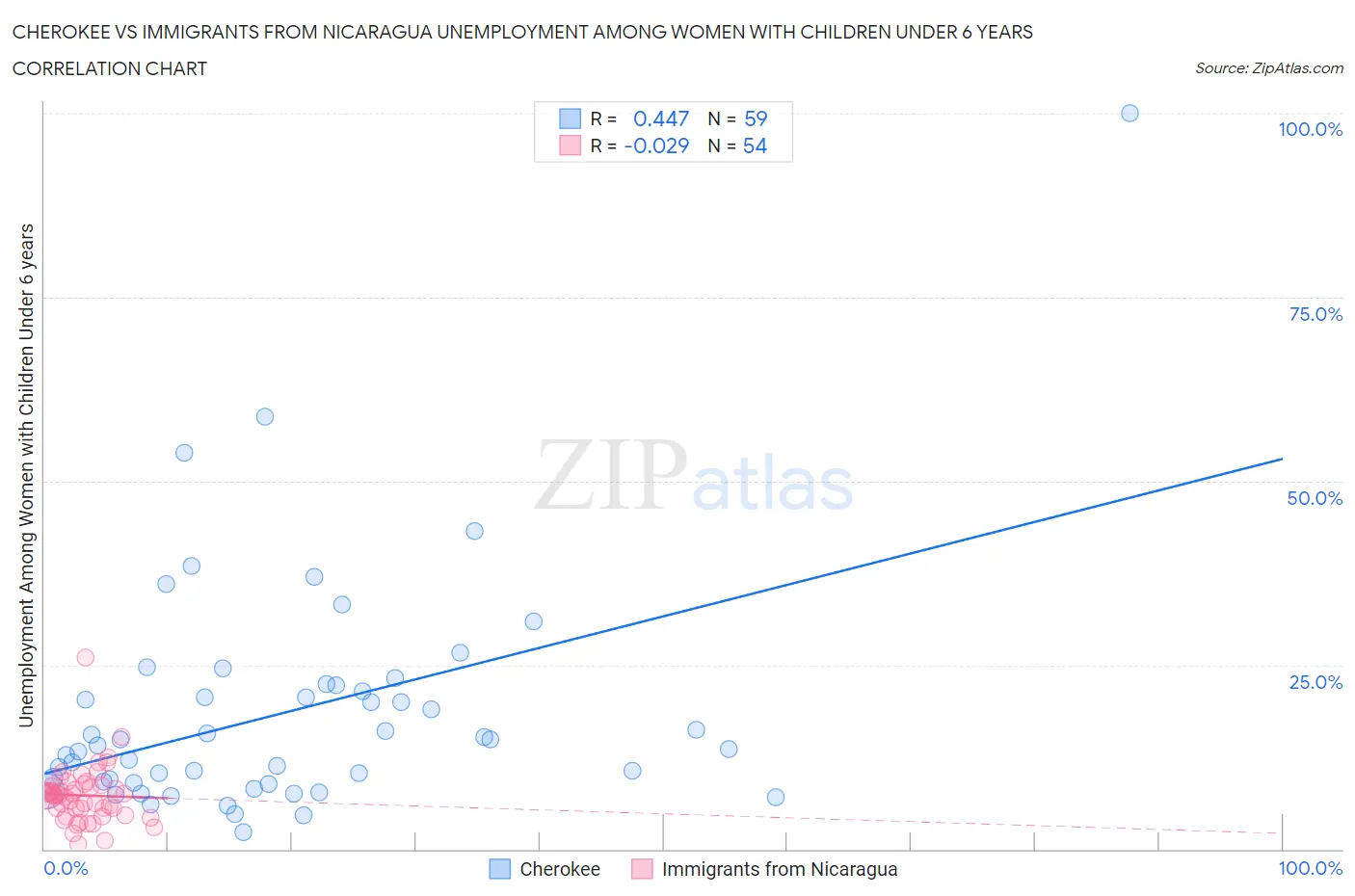 Cherokee vs Immigrants from Nicaragua Unemployment Among Women with Children Under 6 years