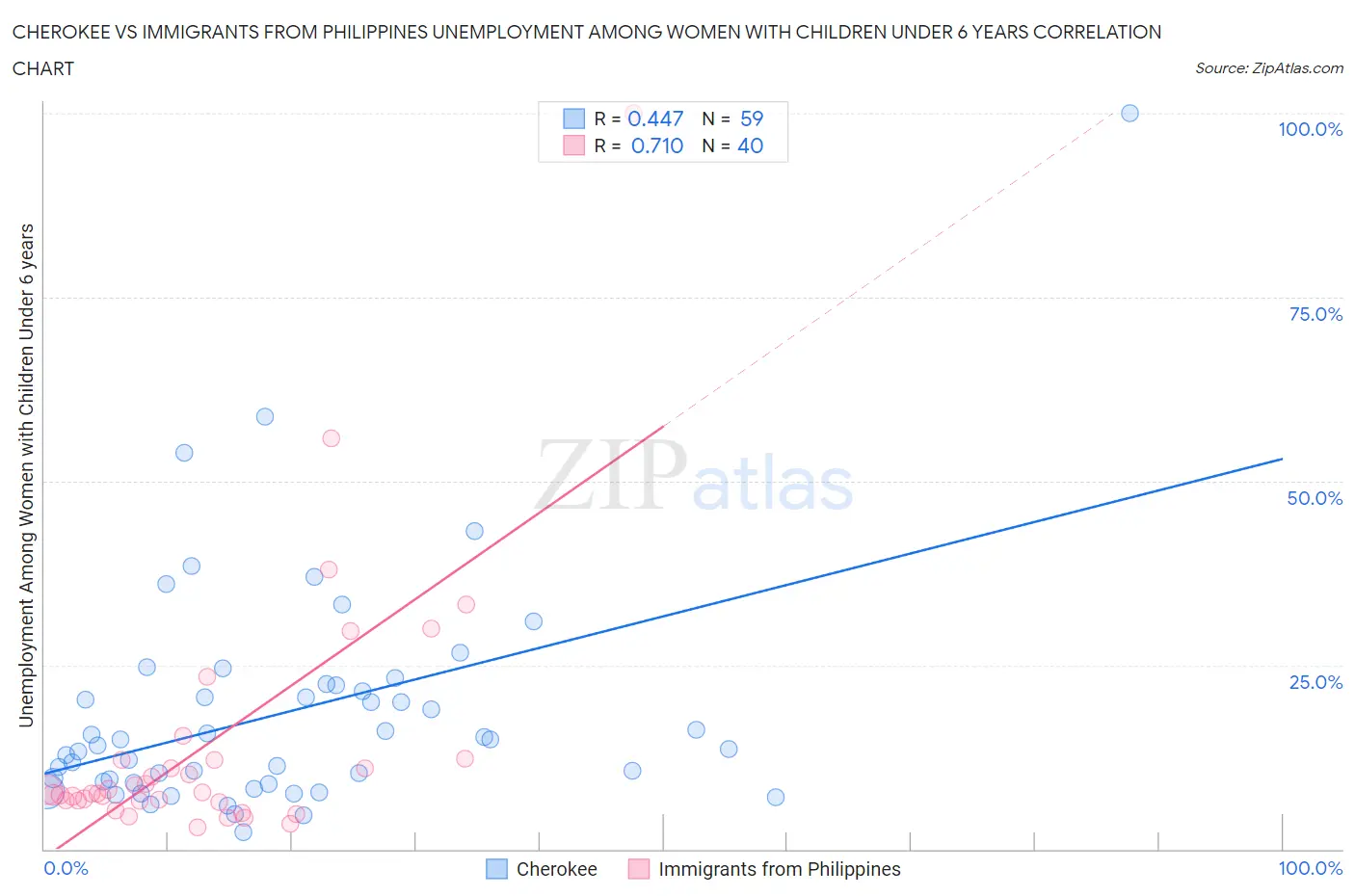 Cherokee vs Immigrants from Philippines Unemployment Among Women with Children Under 6 years