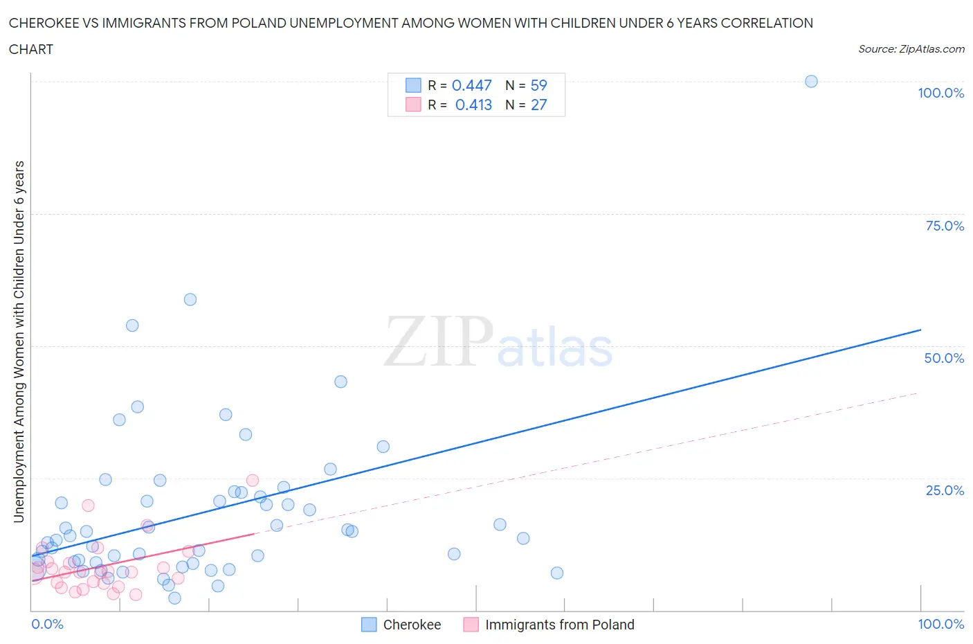 Cherokee vs Immigrants from Poland Unemployment Among Women with Children Under 6 years