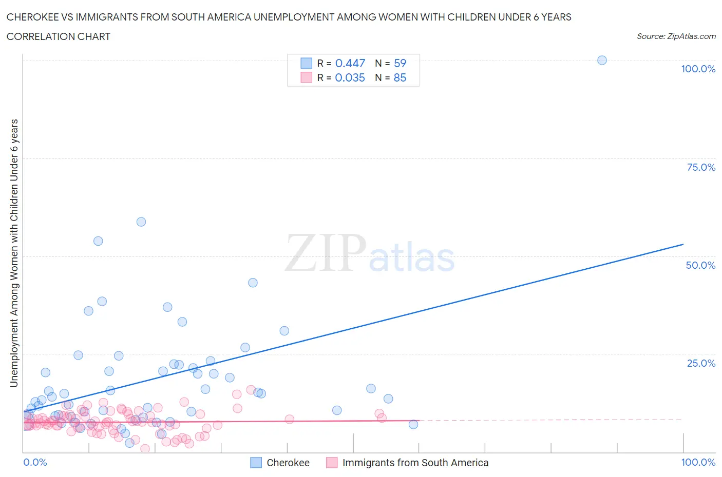 Cherokee vs Immigrants from South America Unemployment Among Women with Children Under 6 years
