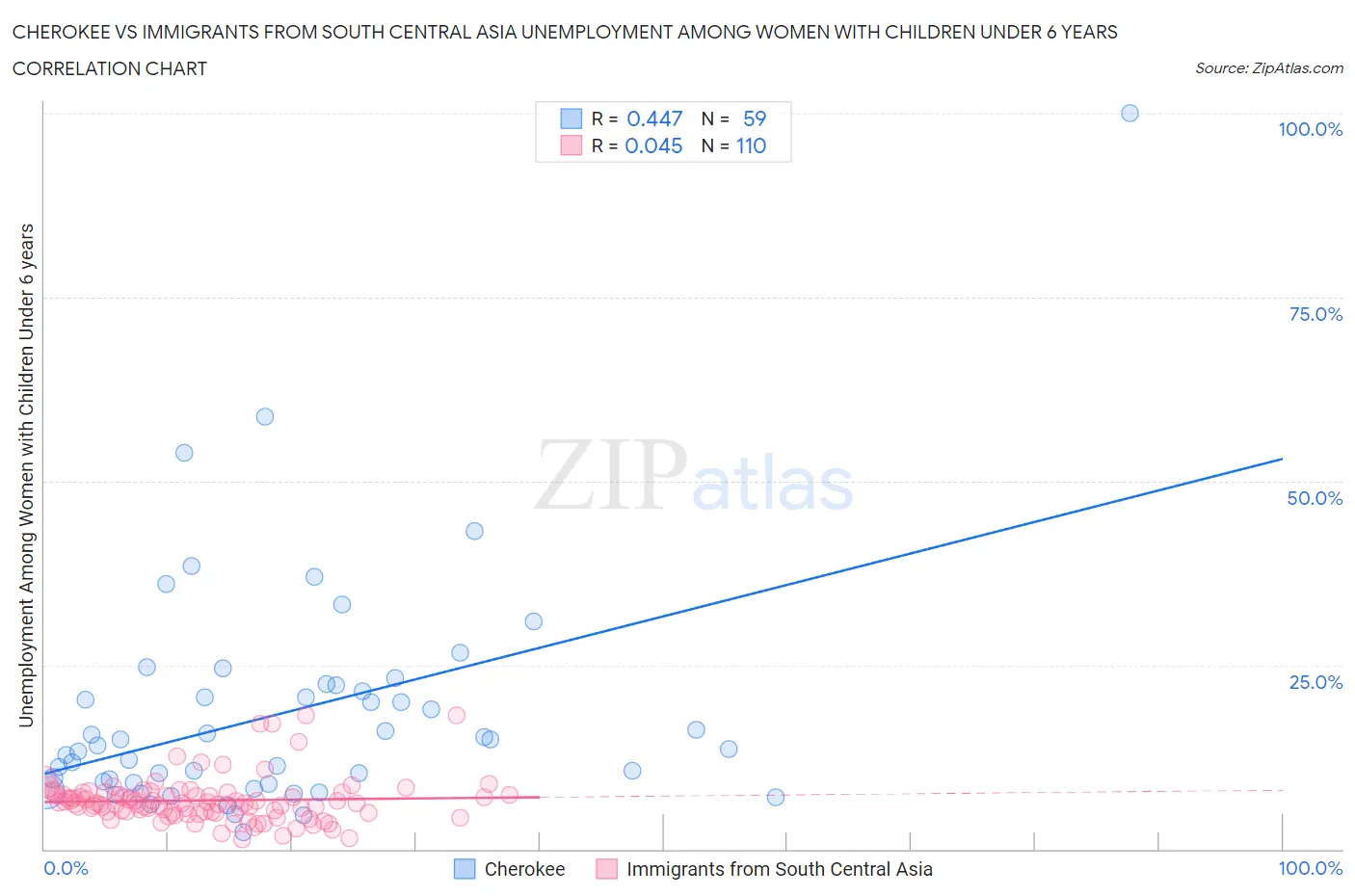 Cherokee vs Immigrants from South Central Asia Unemployment Among Women with Children Under 6 years