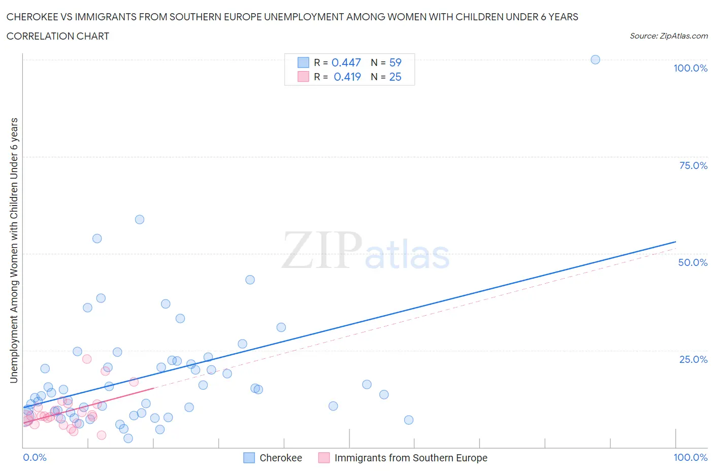 Cherokee vs Immigrants from Southern Europe Unemployment Among Women with Children Under 6 years