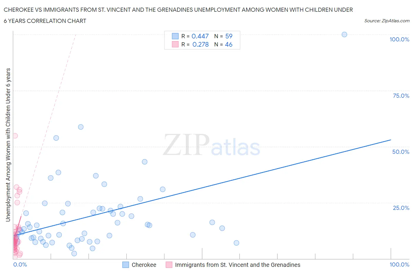 Cherokee vs Immigrants from St. Vincent and the Grenadines Unemployment Among Women with Children Under 6 years
