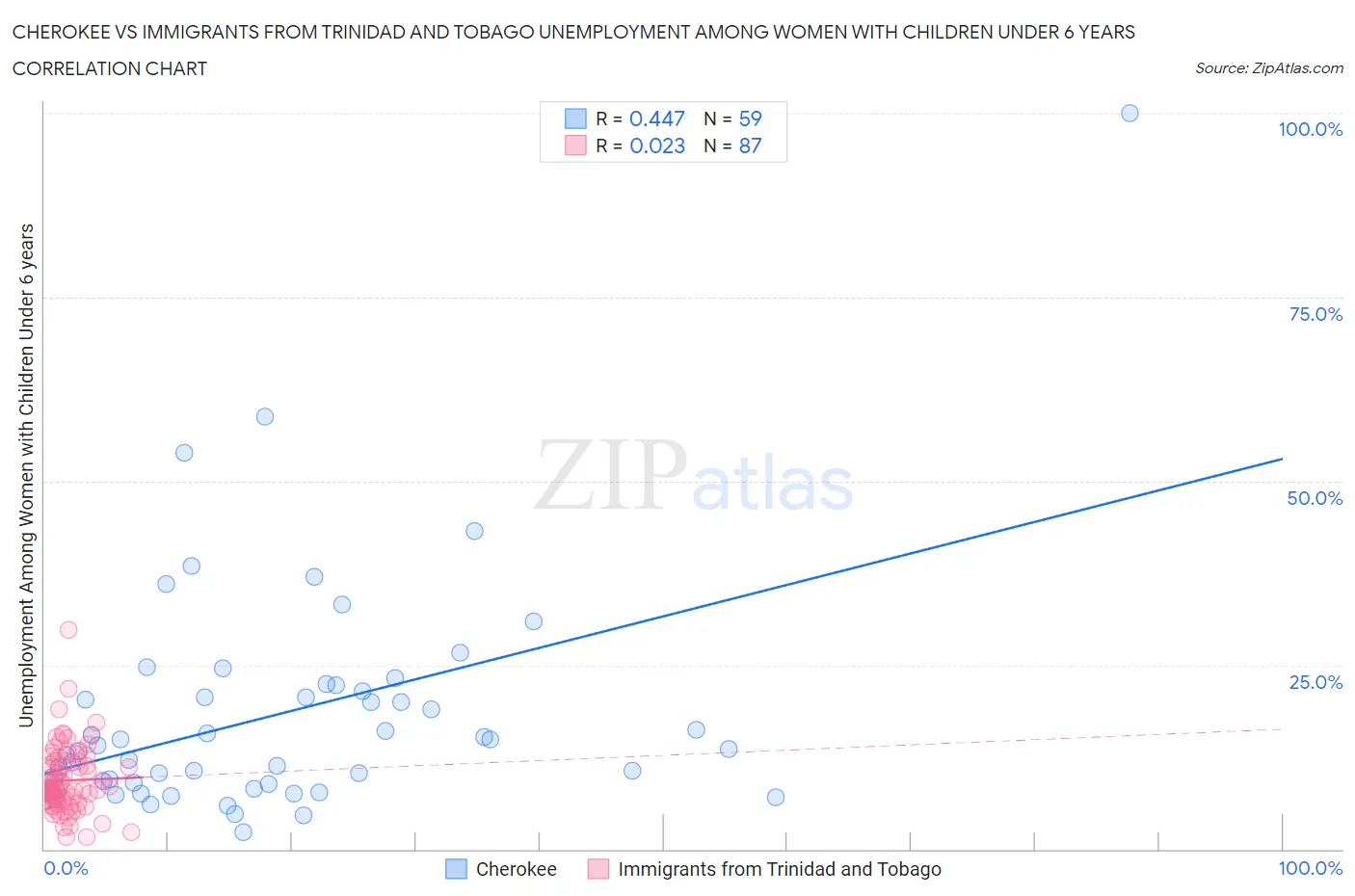 Cherokee vs Immigrants from Trinidad and Tobago Unemployment Among Women with Children Under 6 years