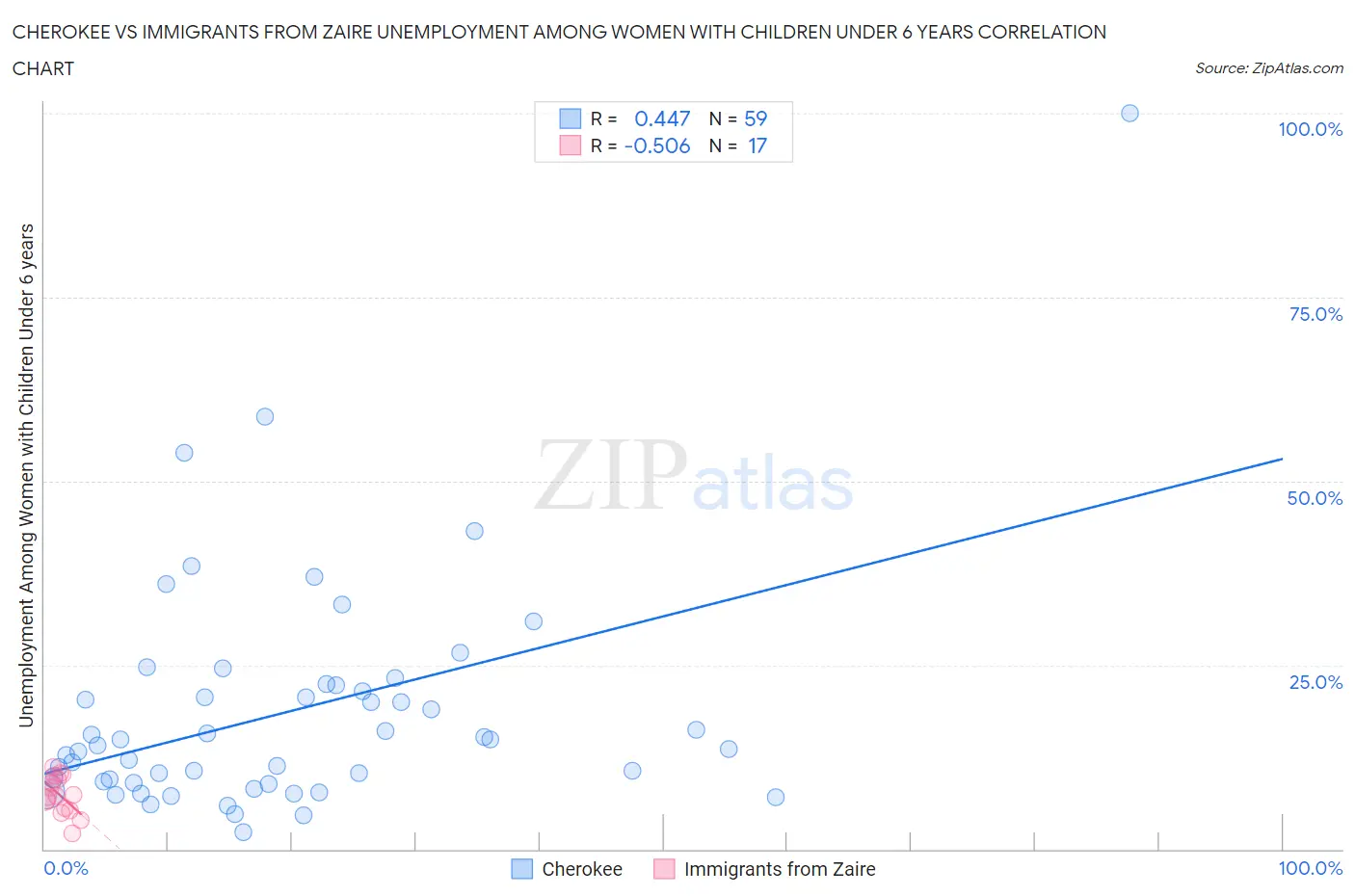 Cherokee vs Immigrants from Zaire Unemployment Among Women with Children Under 6 years